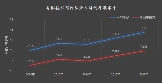 数据来源：STC薪资数据库（2018-2019）