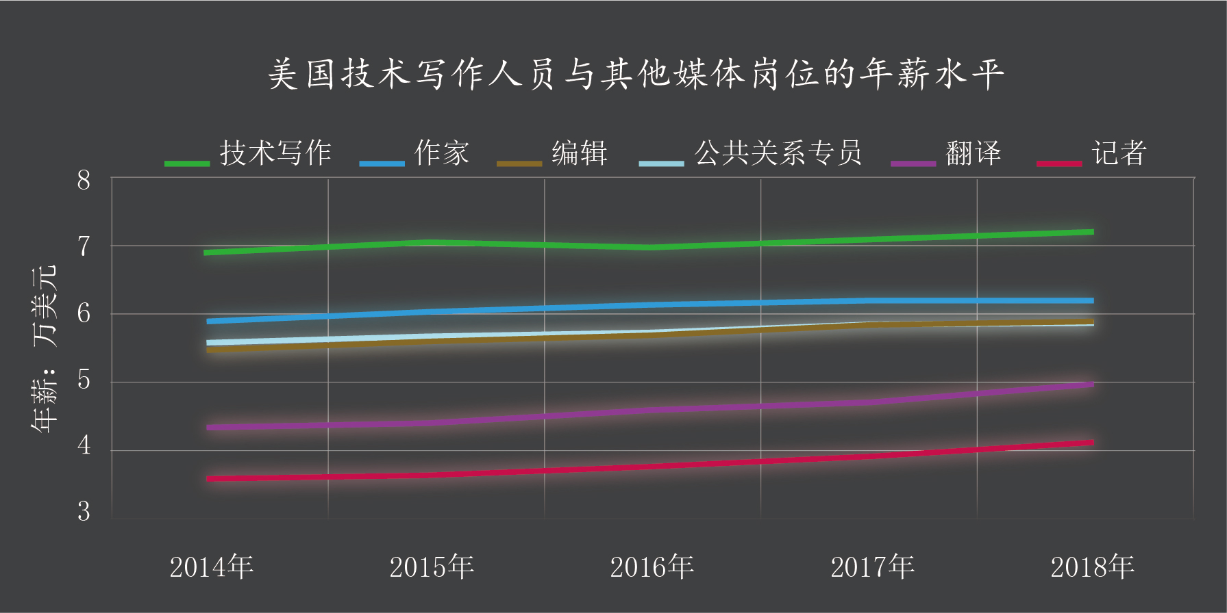 数据来源：STC薪资数据库（2018-2019）