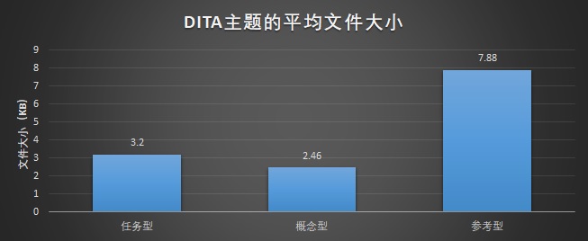 DITA 主题的平均文件大小