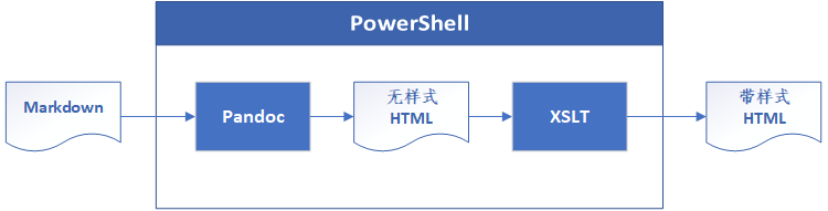 我的公号文章排版流程图