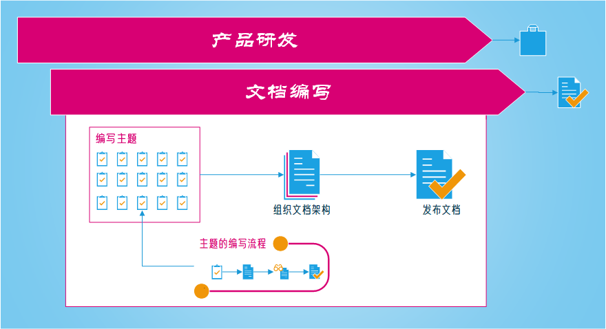 主题化写作流程图